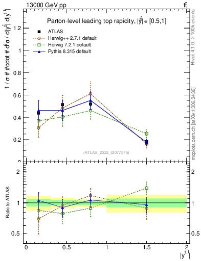 Plot of top.y in 13000 GeV pp collisions