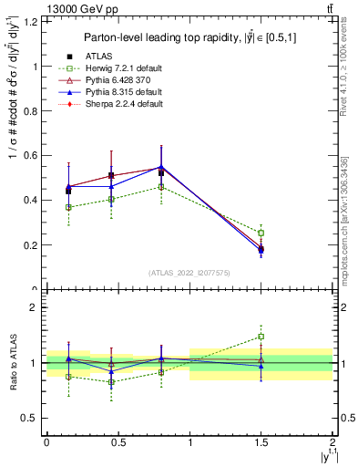 Plot of top.y in 13000 GeV pp collisions