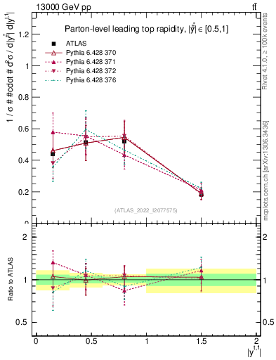 Plot of top.y in 13000 GeV pp collisions