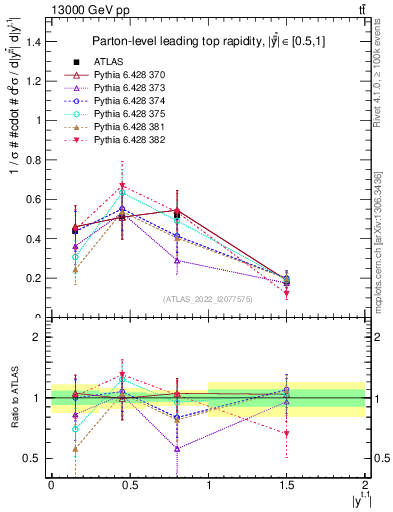 Plot of top.y in 13000 GeV pp collisions