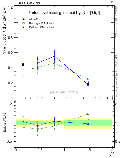 Plot of top.y in 13000 GeV pp collisions