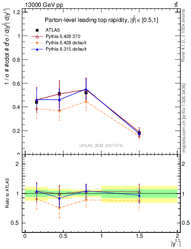 Plot of top.y in 13000 GeV pp collisions