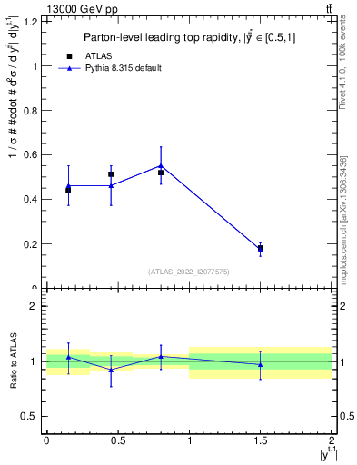 Plot of top.y in 13000 GeV pp collisions