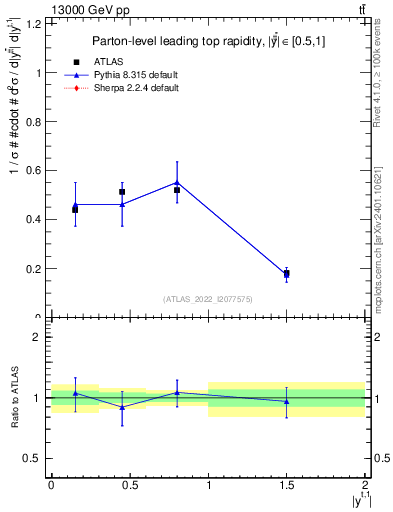 Plot of top.y in 13000 GeV pp collisions