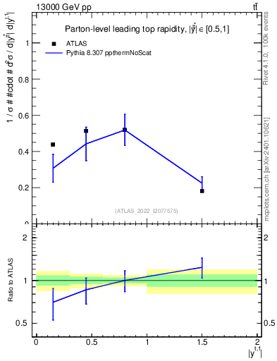 Plot of top.y in 13000 GeV pp collisions