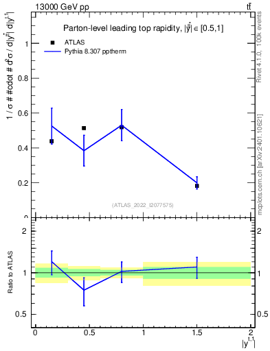 Plot of top.y in 13000 GeV pp collisions