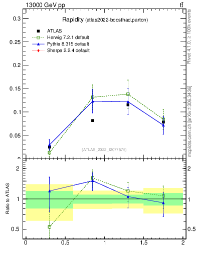 Plot of top.y in 13000 GeV pp collisions