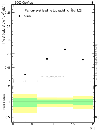 Plot of top.y in 13000 GeV pp collisions