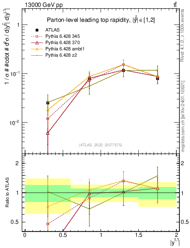 Plot of top.y in 13000 GeV pp collisions