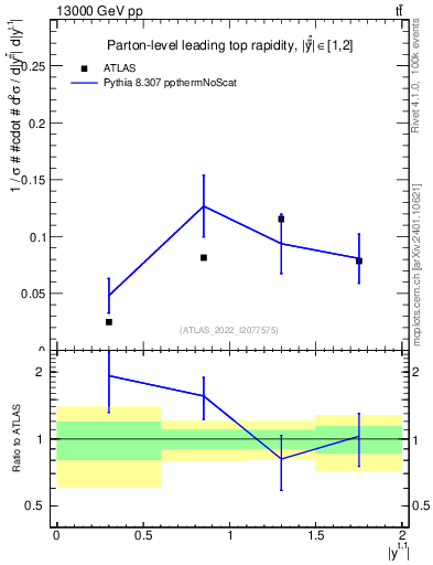 Plot of top.y in 13000 GeV pp collisions