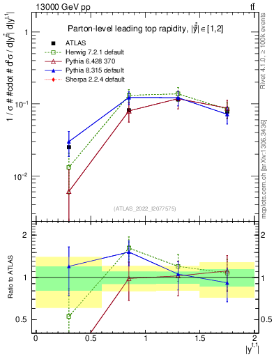 Plot of top.y in 13000 GeV pp collisions