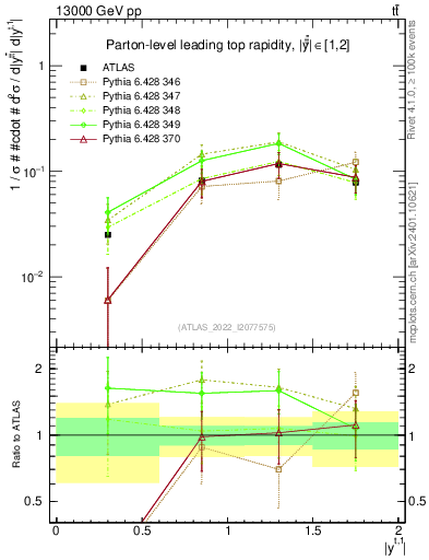 Plot of top.y in 13000 GeV pp collisions