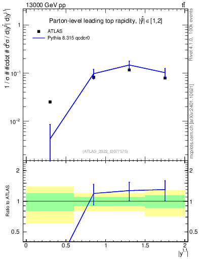 Plot of top.y in 13000 GeV pp collisions