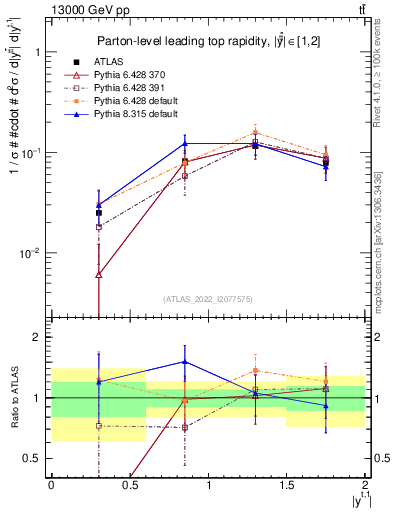 Plot of top.y in 13000 GeV pp collisions