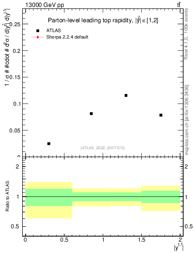Plot of top.y in 13000 GeV pp collisions