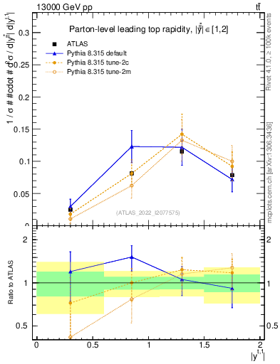 Plot of top.y in 13000 GeV pp collisions