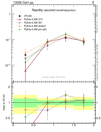Plot of top.y in 13000 GeV pp collisions