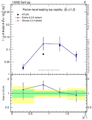Plot of top.y in 13000 GeV pp collisions