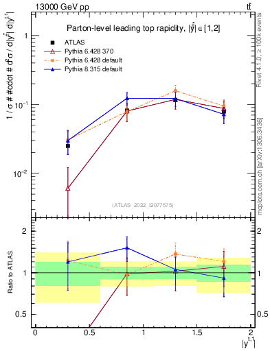 Plot of top.y in 13000 GeV pp collisions