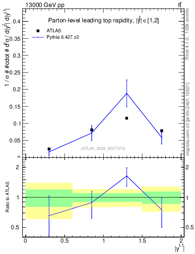 Plot of top.y in 13000 GeV pp collisions