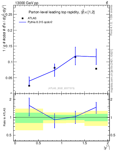 Plot of top.y in 13000 GeV pp collisions