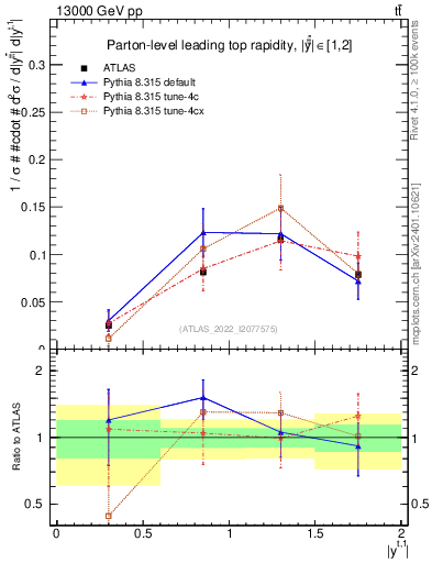 Plot of top.y in 13000 GeV pp collisions