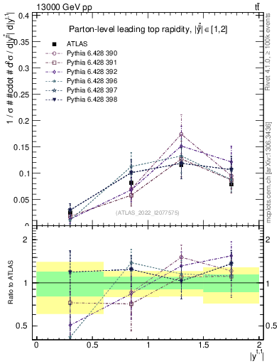 Plot of top.y in 13000 GeV pp collisions