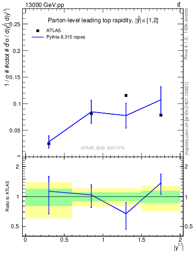 Plot of top.y in 13000 GeV pp collisions