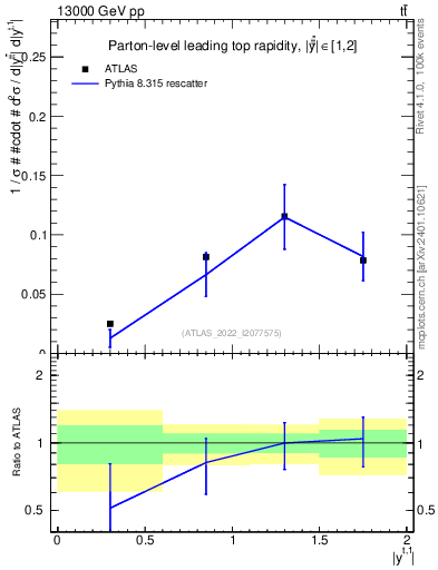 Plot of top.y in 13000 GeV pp collisions