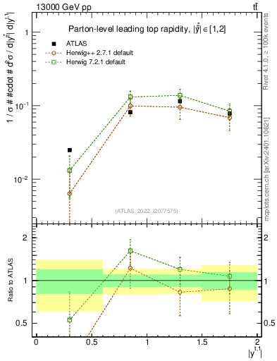 Plot of top.y in 13000 GeV pp collisions