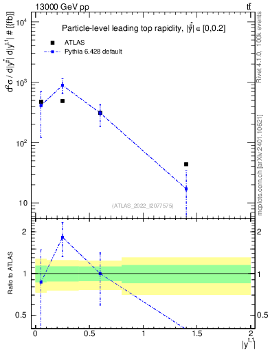 Plot of top.y in 13000 GeV pp collisions