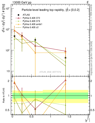 Plot of top.y in 13000 GeV pp collisions