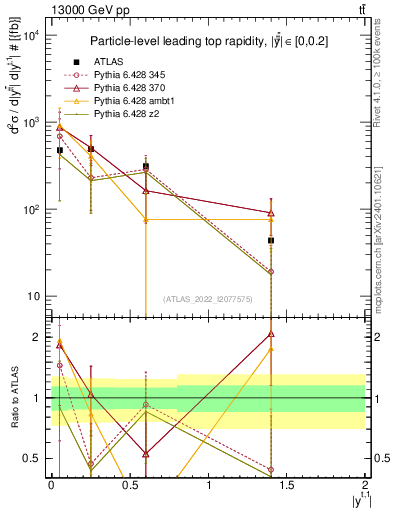 Plot of top.y in 13000 GeV pp collisions
