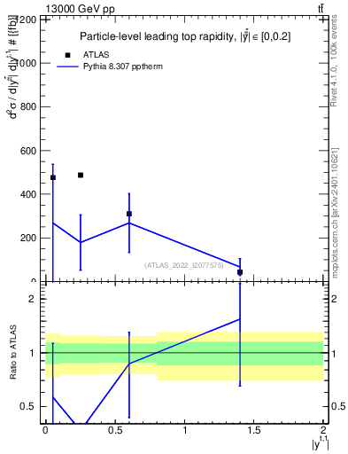 Plot of top.y in 13000 GeV pp collisions