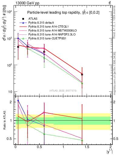 Plot of top.y in 13000 GeV pp collisions