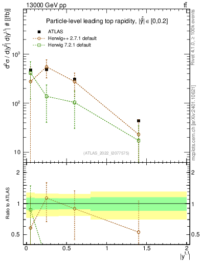 Plot of top.y in 13000 GeV pp collisions
