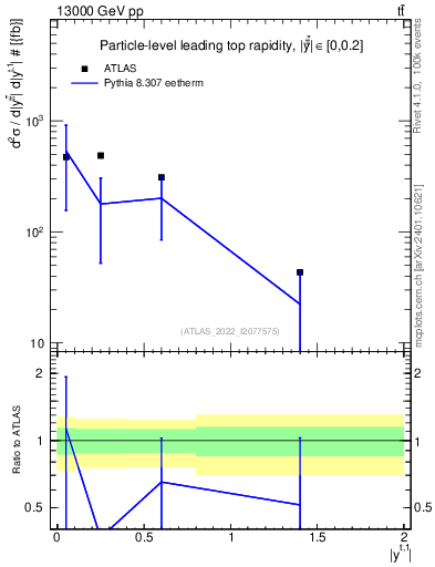 Plot of top.y in 13000 GeV pp collisions