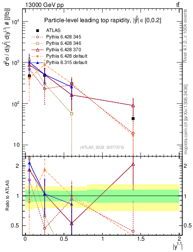 Plot of top.y in 13000 GeV pp collisions
