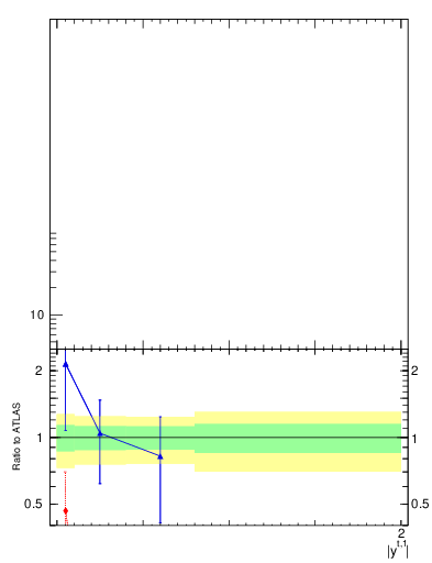 Plot of top.y in 13000 GeV pp collisions