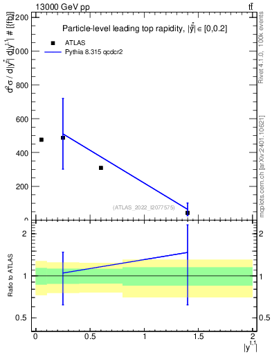 Plot of top.y in 13000 GeV pp collisions