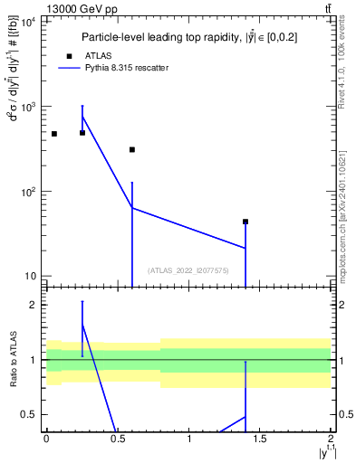 Plot of top.y in 13000 GeV pp collisions
