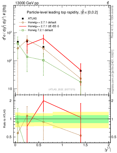 Plot of top.y in 13000 GeV pp collisions