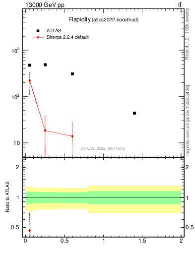 Plot of top.y in 13000 GeV pp collisions