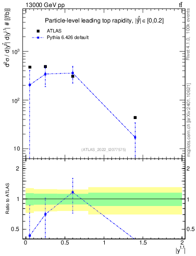 Plot of top.y in 13000 GeV pp collisions