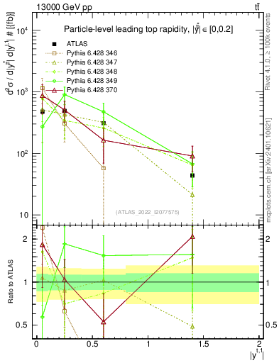 Plot of top.y in 13000 GeV pp collisions