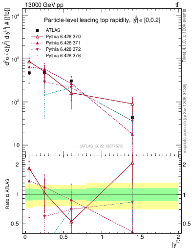 Plot of top.y in 13000 GeV pp collisions