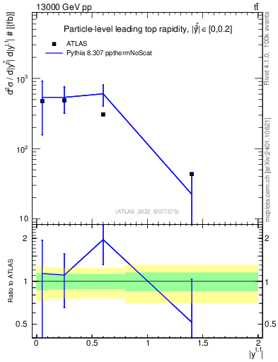 Plot of top.y in 13000 GeV pp collisions