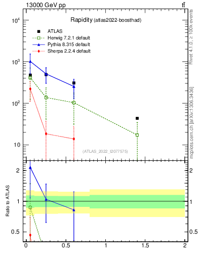 Plot of top.y in 13000 GeV pp collisions