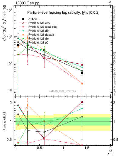 Plot of top.y in 13000 GeV pp collisions