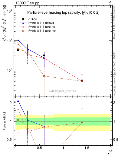 Plot of top.y in 13000 GeV pp collisions